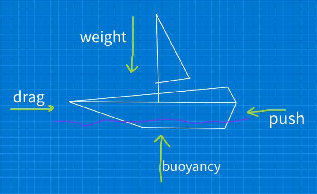 buoyancy, thrust, drag & weight on a boat