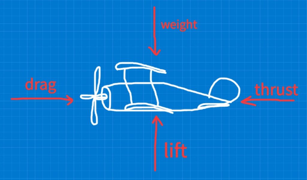 illustration showing aerodynamic forces on airplane